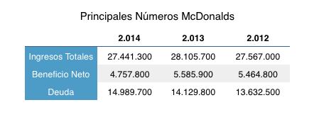 McDonalds decepciona con sus resultados mensuales