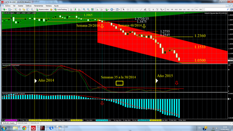 El Par de Divisas EUR/USD en una retrospectiva de Largo/Mediano/Corto Plazos... Semana Nº11/2015, en curso...