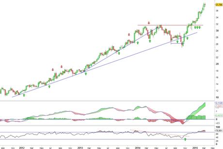 Análisis gráfico del valor analizado