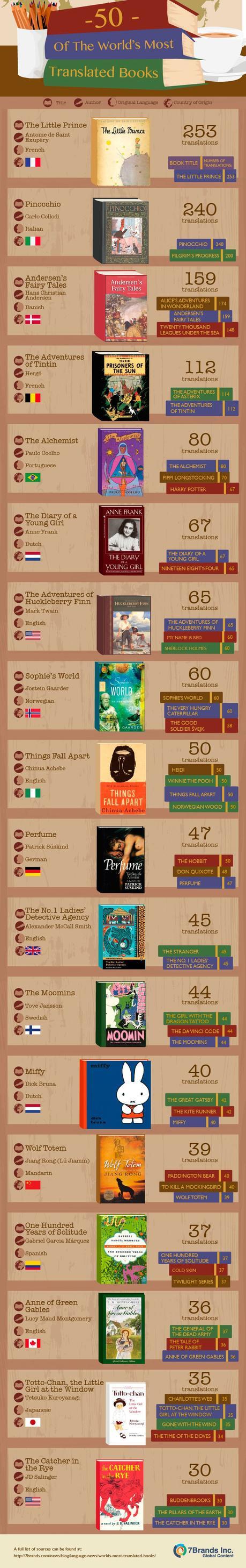 Los libros más traducidos del mundo Los libros más traducidos del mundo