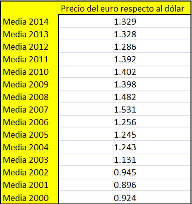 precio-eurodolar