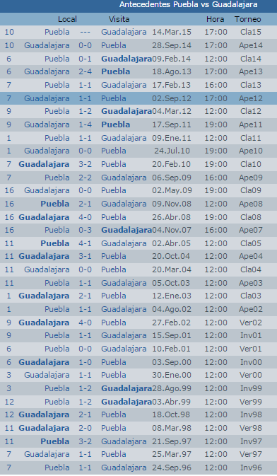 Previa Puebla vs Chivas LigaMx descenso
