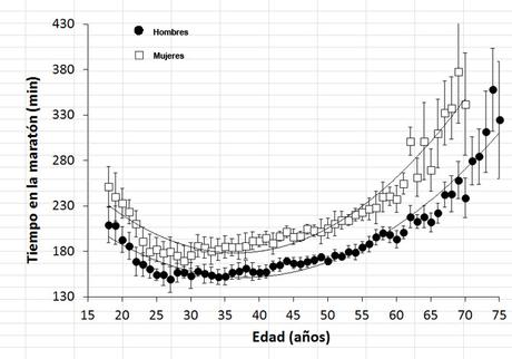 La evolución de las marcas de un corredor de  maratón en relación a su edad es una curva en forma de U
