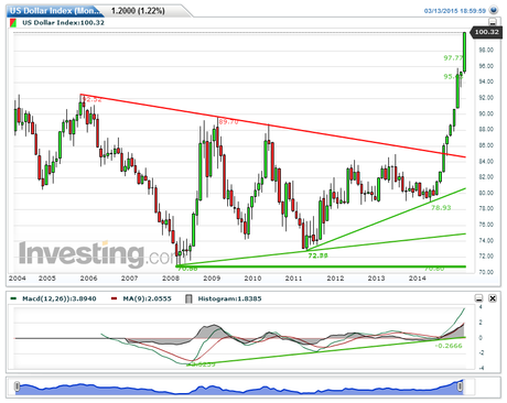 USDX 2004/2014. Retrospectiva Técnica Horizonte Temporal  de muy Largo Plazo...