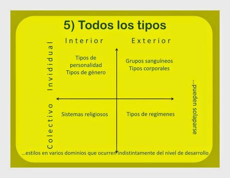 Tipos modelo AQAL Ken Wilber Tipos modelo AQAL Ken Wilber