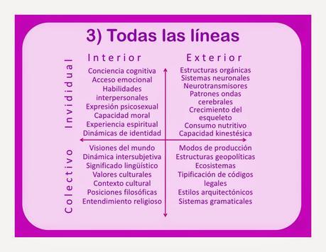 Lineas de Desarrollo Lineas de Desarrollo aqal ken wilber