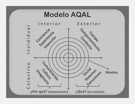 Modelo integral AQAL Modelo integral AQAL ken wilber