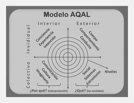 Modelo integral AQAL ken wilber