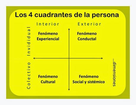 Los cuatro cuadrantes de la persona Los cuatro cuadrantes de la persona Ken Wilber