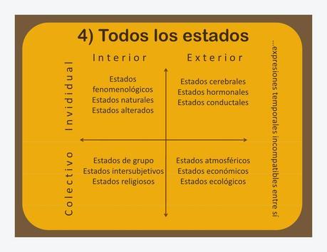 Estados teoría AQAL Ken Wilber Estados teoría AQAL Ken Wilber
