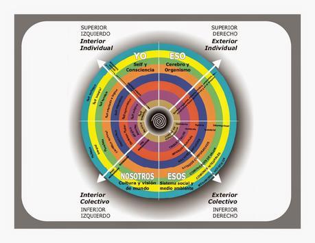 Teoria AQAL y espiral dinamica Teoria AQAL y espiral dinamica vmeme