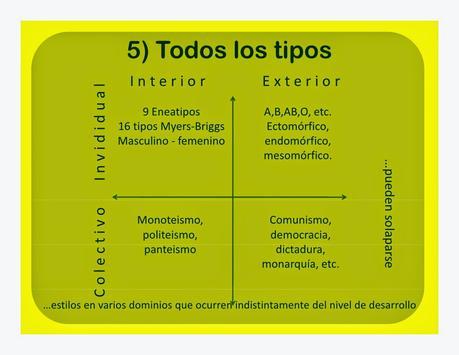 Los tipos en modelo AQAL Ken Wilber Los tipos en modelo AQAL Ken Wilber
