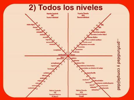 Niveles AQAL Niveles cuatro cuadrantes Ken Wilber Aqal