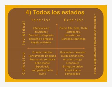 Estados teoría AQAL Ken Wilber Estados teoría AQAL Ken Wilber
