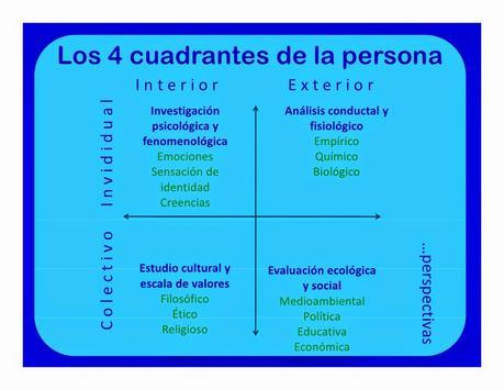 Los cuatro cuadrantes de la persona Los cuatro cuadrantes de la persona ken wilber aqal