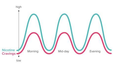 SmartStop, un wearable para dejar de fumar