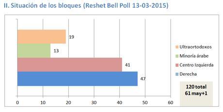 BLOQUES II