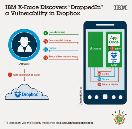 IBM Security descubre grave vulnerabilidad en el SDK de Dropbox.