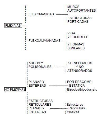 estructuras de transción