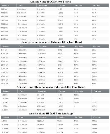 Estrategia de carrera, previsión de ritmo y marca objetivo