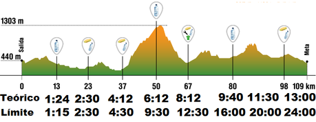 Estrategia de carrera, previsión de ritmo y marca objetivo