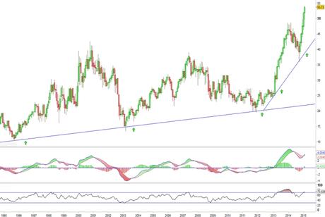 Análisis gráfico del valor analizado