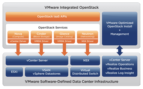 esquema VIO OpenStack VMware por DBigCloud