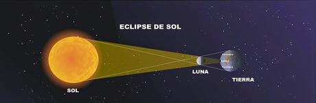 Guía para seguir el eclipse solar del próximo viernes.
