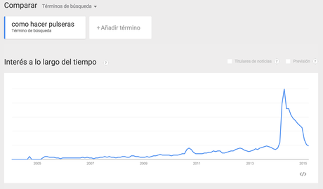 Trend de tendencia descendiente en búsquedas