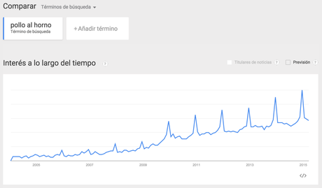 Gráfica ascendente en Google Trends