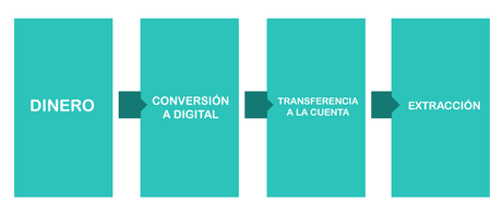 Lavado-de-dinero-digital