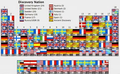Periodic table of elements with nationality discovery