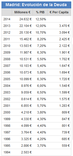 Fiscalidad madrileña y problema de España