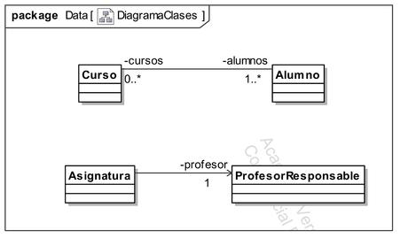 Diagrama de Clases. Asociación