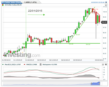 USDX, Cierre Técnico Semana 12/2015...