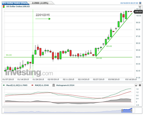 USDX, Cierre Técnico Semana 12/2015...