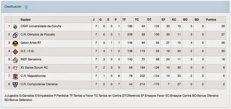 RESULTADOS Y CLASIFICACIÓN DE LA ÚLTIMA JORNADA REGULAR DE LA DIVISIÓN DE HONOR FEMENINA