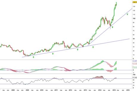 Análisis gráfico del valor analizado