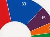 partido socialista gana Andalucía "aunque mayoría"