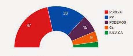 El partido socialista gana en Andalucía 