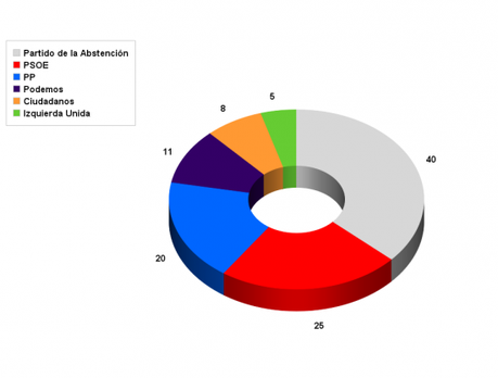 ¿Qué hubiese pasado en Andalucía si la abstención fuera un partido? gráfico-elecciones-andalucía-2015-abtención