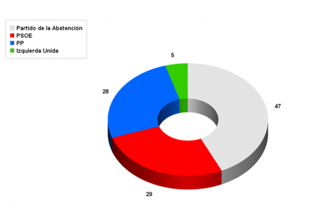 ¿Qué hubiese pasado en Andalucía si la abstención fuera un partido? resultados-elecciones-andalucia-2012-abstención