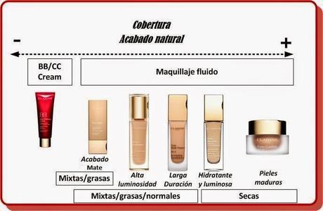 Tu base a fondo: Clarins Everlasting Foundation+