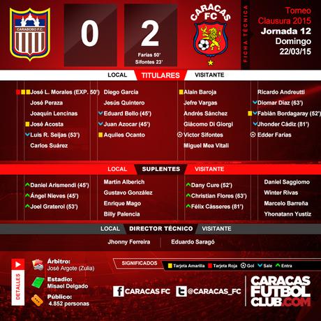 El Caracas FC sigue lider del torneo al superar 0-2 al Carabobo FC
