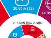 victoria bipartidismo: resurgir voto útil’