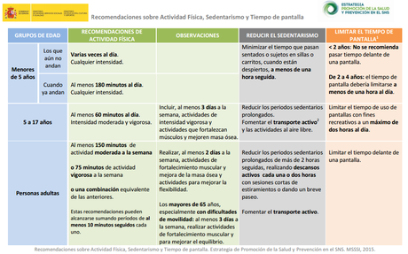 Tabla de Recomendaciones sobre Actividad Física, Sedentarismo y Tiempo de pantalla