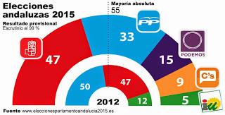 7 titulares sobre las elecciones andaluzas, por orden de relevancia.