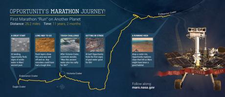 El rover Opportunity sobrepasa la distancia de una maratón desde que llegó a Marte