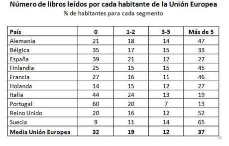 Número de libros leídos por cada habitante en la UE