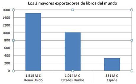 Los 3 mayores exportadores de libros del mundo